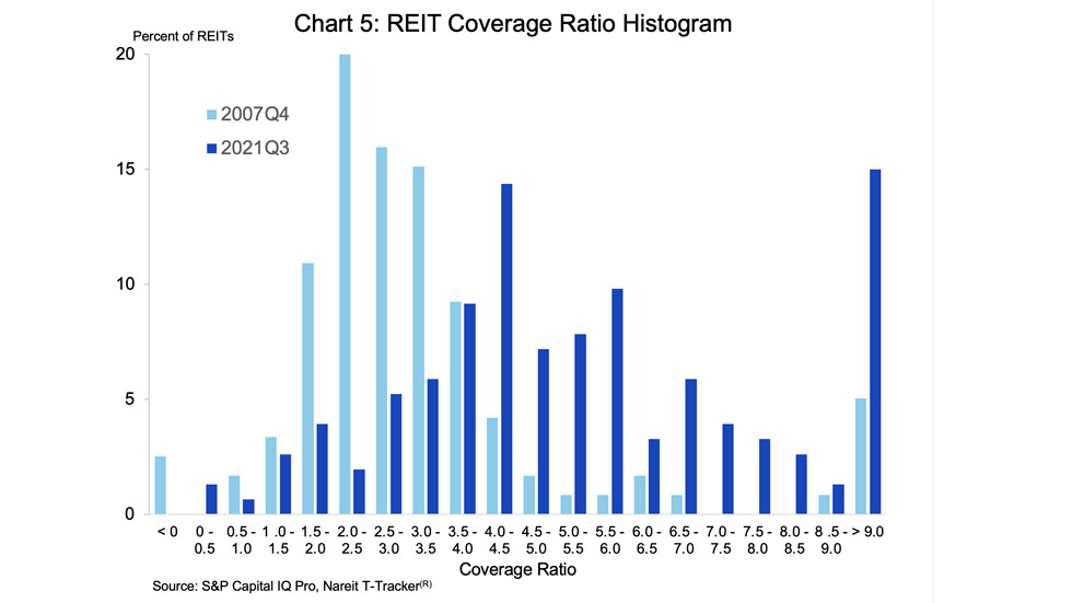 REITs and Interest Rates - Chart 5