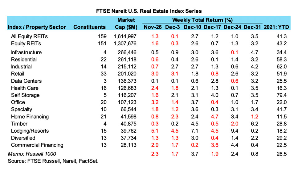 Chart of yearly REIT returns.