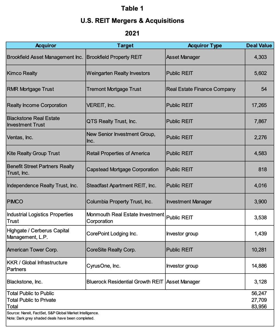 2021 REIT Mergers and Acquisitions chart