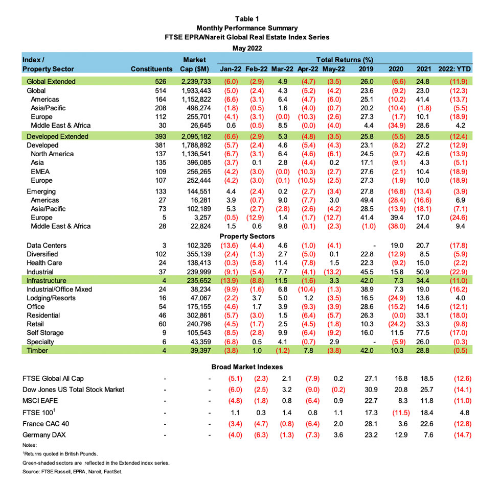 Global monthly performance summary