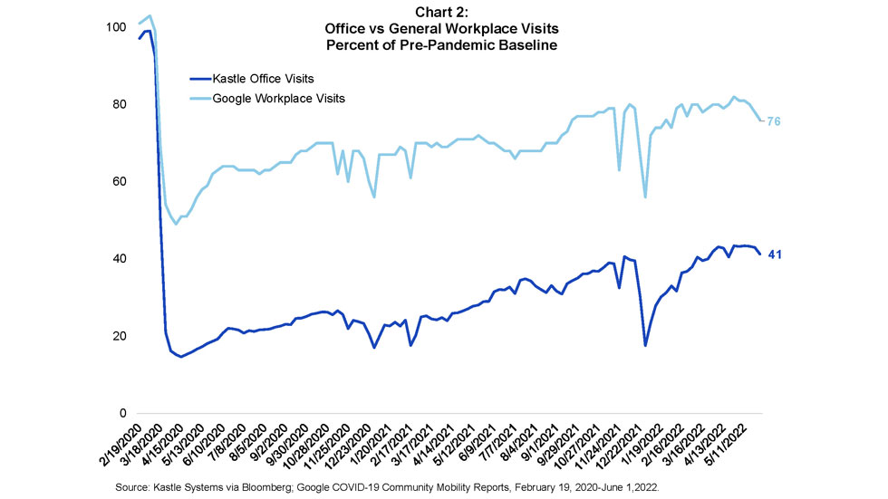 Office vs General Workplace Visits