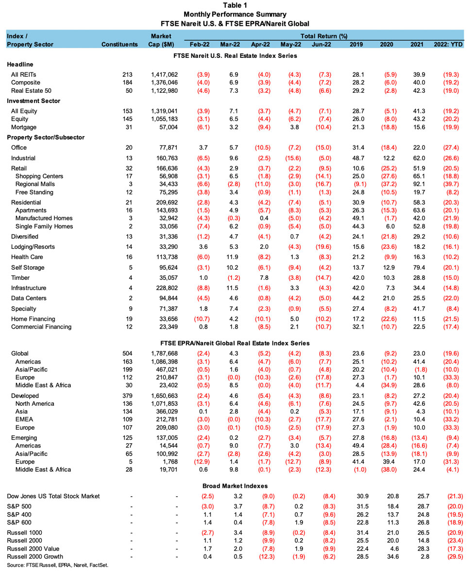 Monthly REIT table