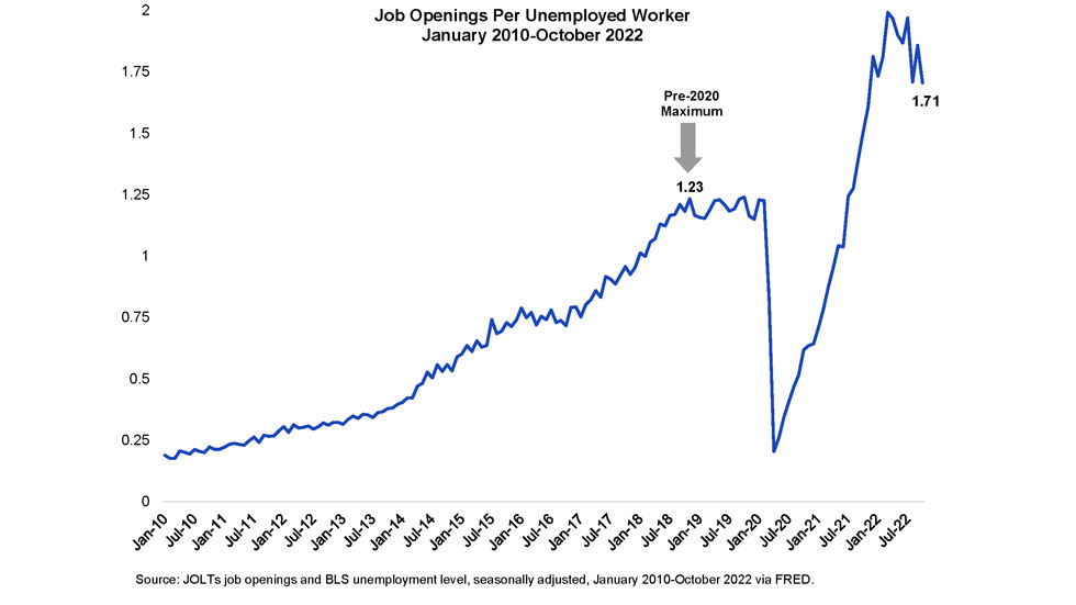 Job Openings per Unemployed Worker 2010-2022