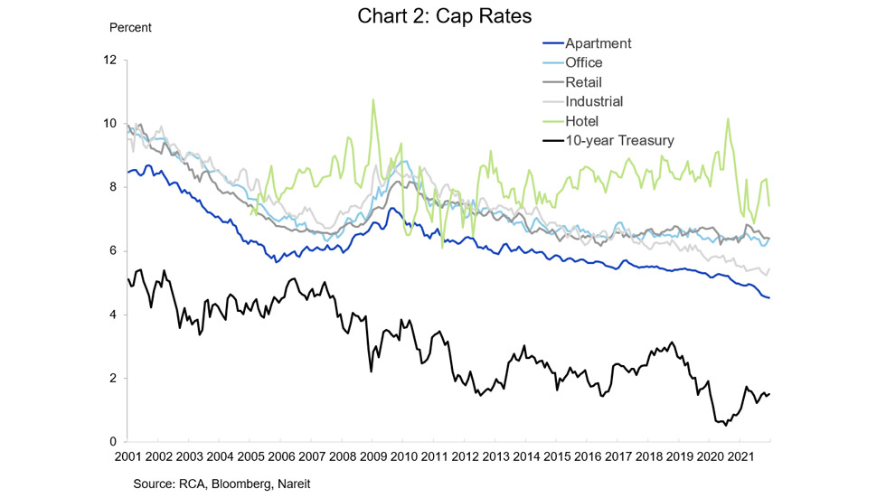 Cap Rates