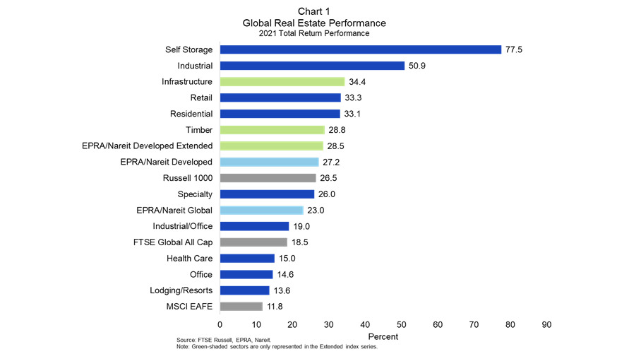 Global Real Estate Returns