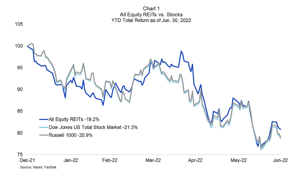 All Equity REITs vs. Stocks YTD total returns