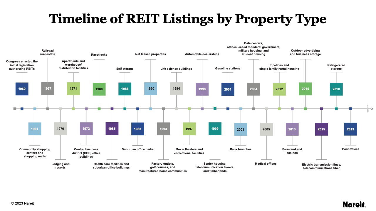 REIT timeline