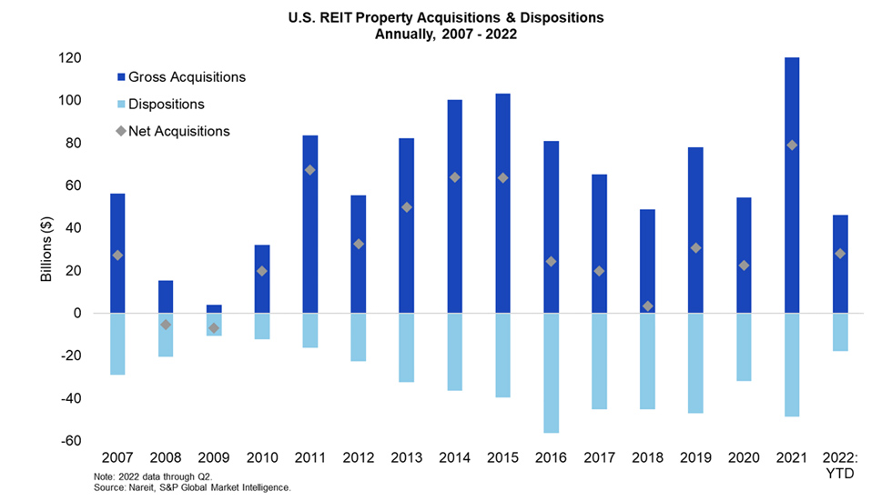 US REIT Property Acquisitions and Dispositions