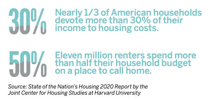 chart of income related to housing costs