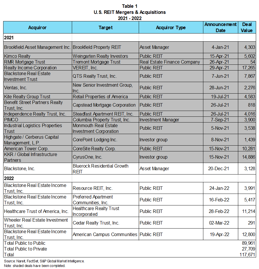 U.S. REIT Mergers & Acquisitions