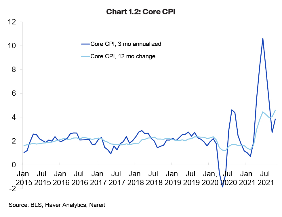 Core CPI