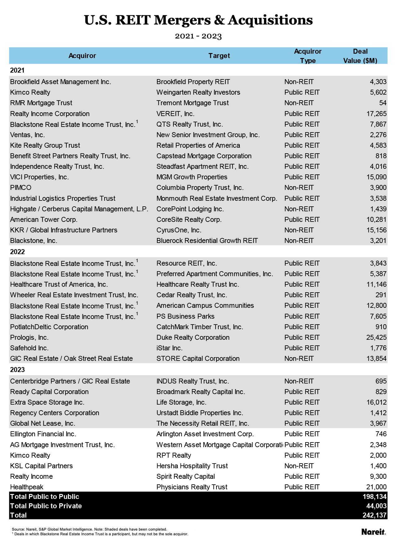 USREIT MA Chart 2