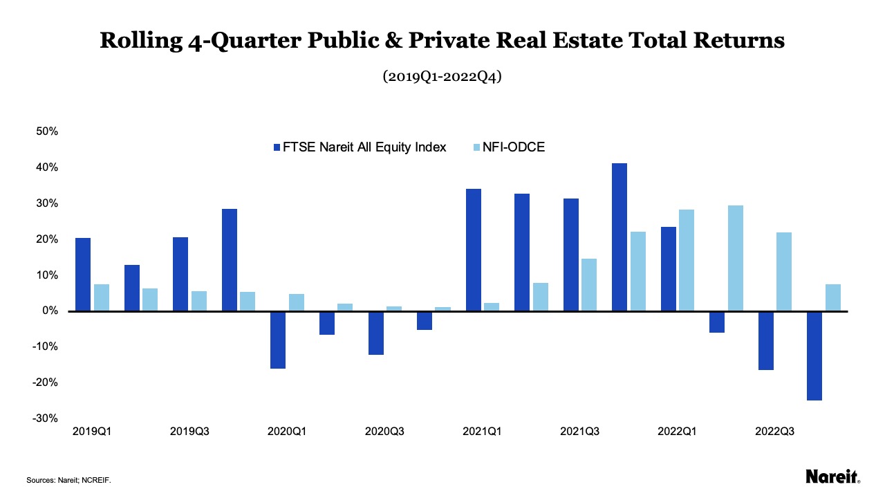 Rolling 4-Quarter Public & Private Real Estate Total Returns 2019Q1-2022Q4