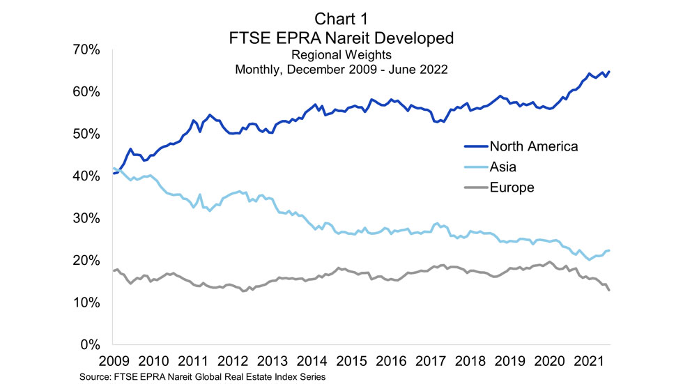 FTSE EPRA