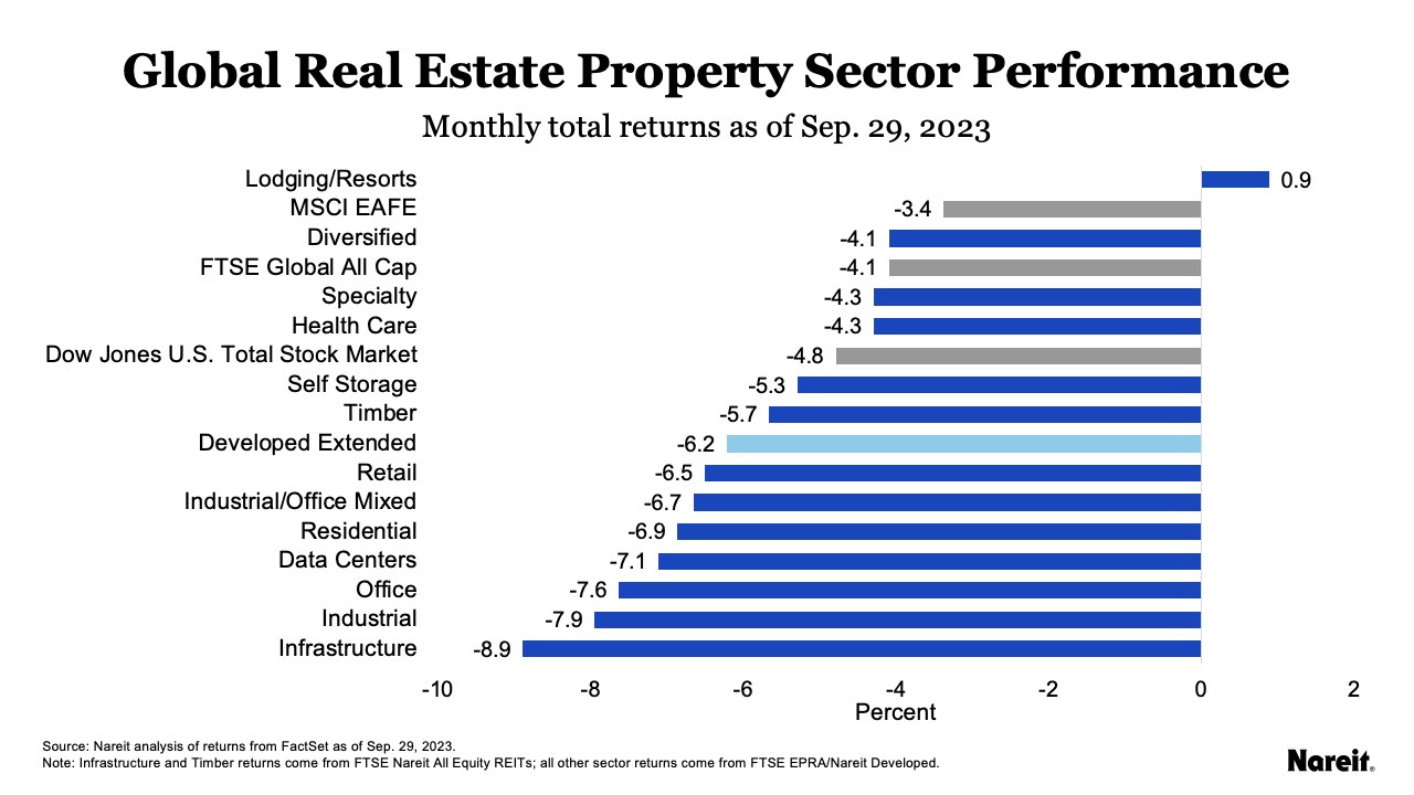 Global Real Estate Property Sector Performance