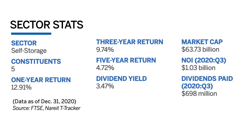 Storage sector financial data