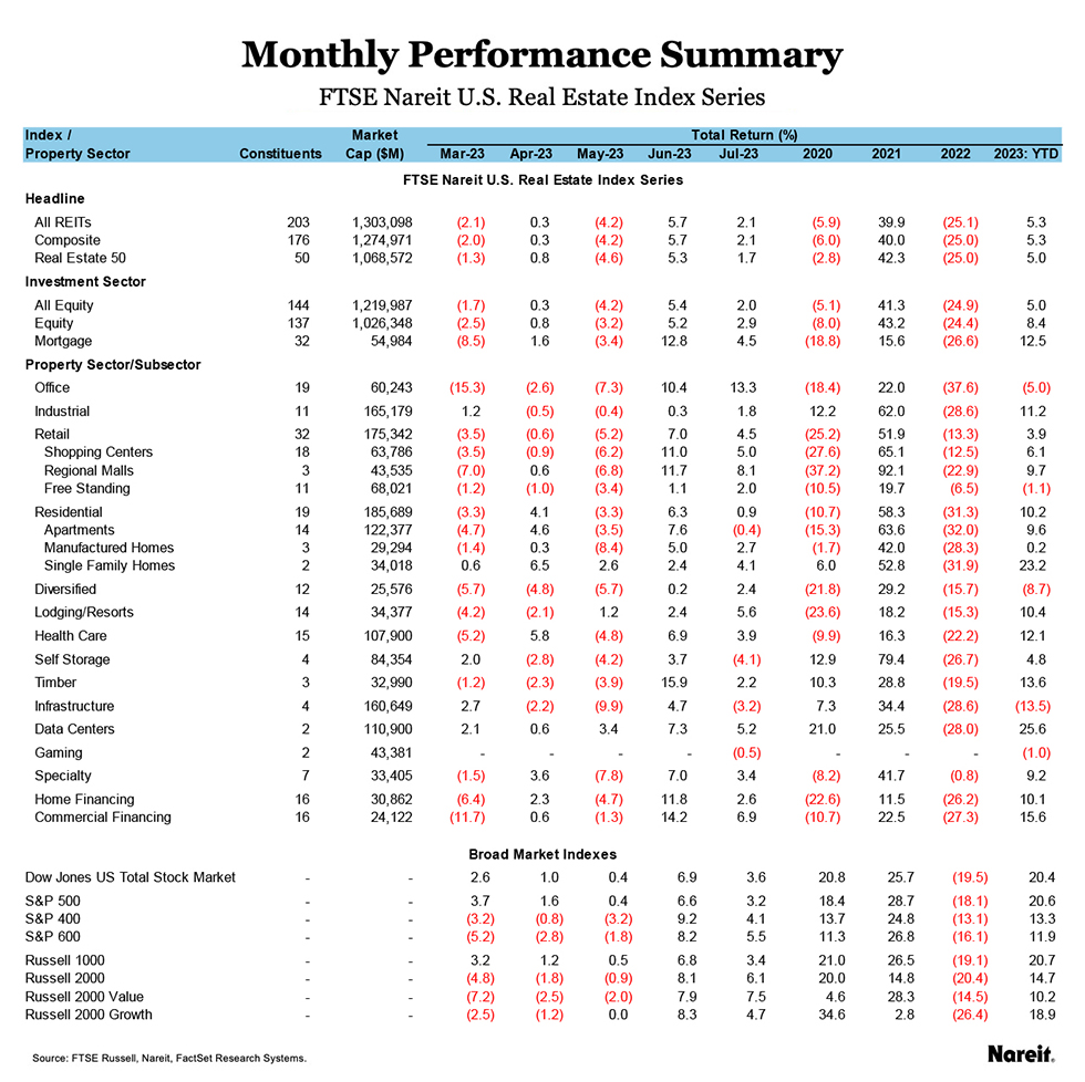 Office led with a total return of 13.3%, followed by lodging/resorts at 5.6%, and data centers at 5.2%. 