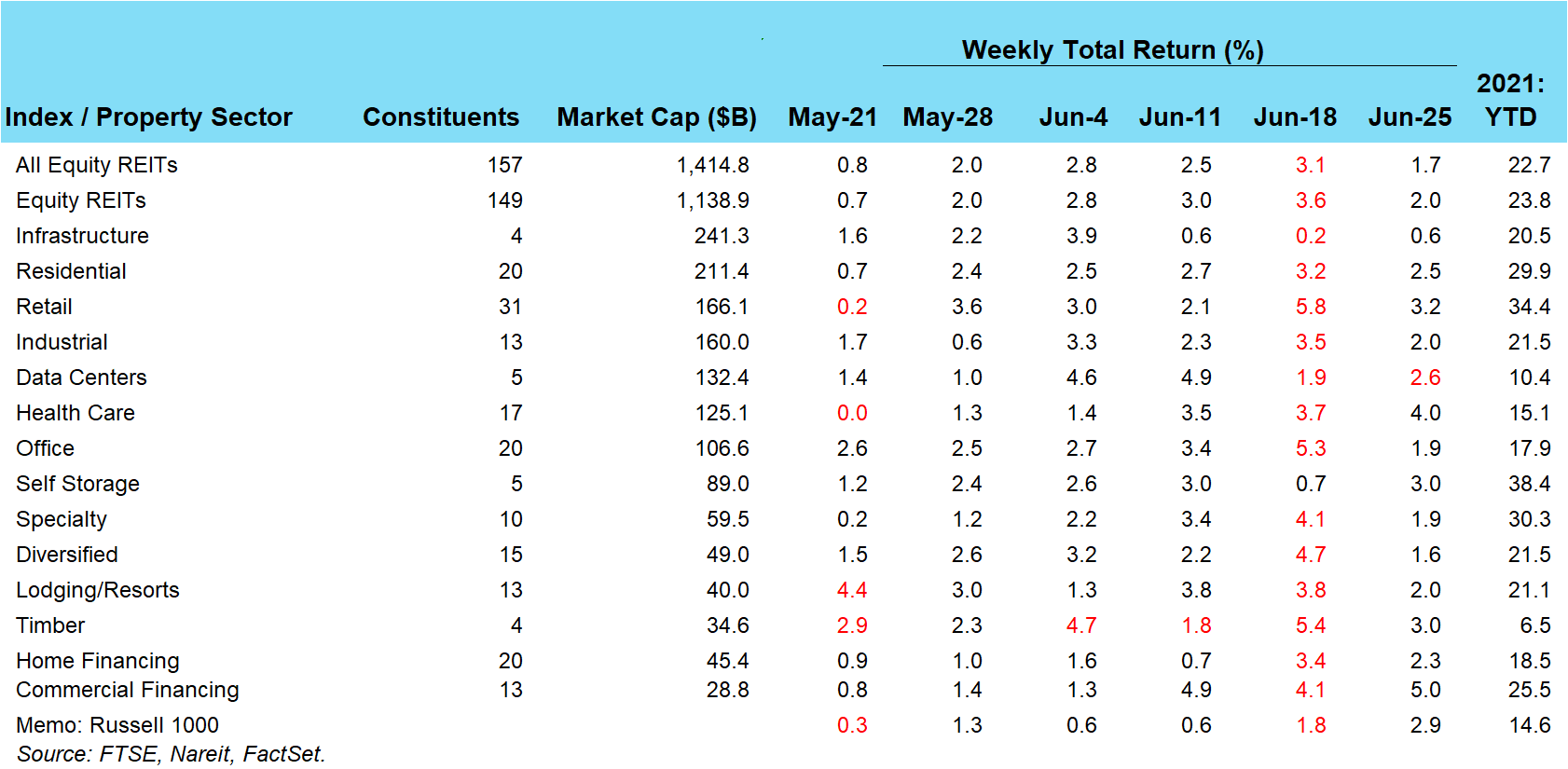 REITs Posted Broad-based Gains Last Week