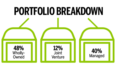 Extra Space Storage Portfolio Breakdown