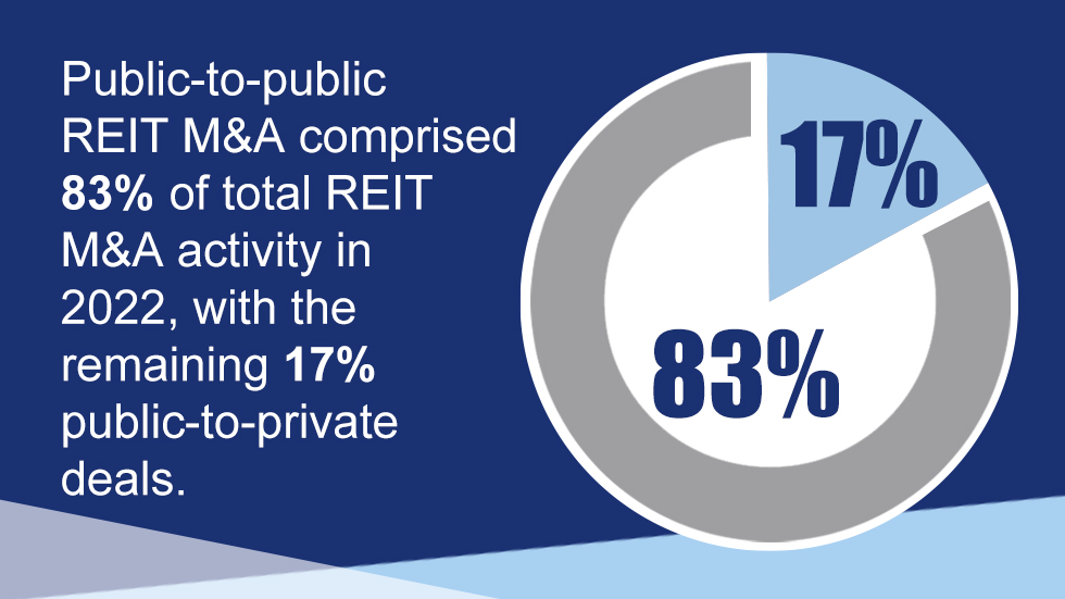 Public to public M&A activity accounted for 83% of activity in 2022