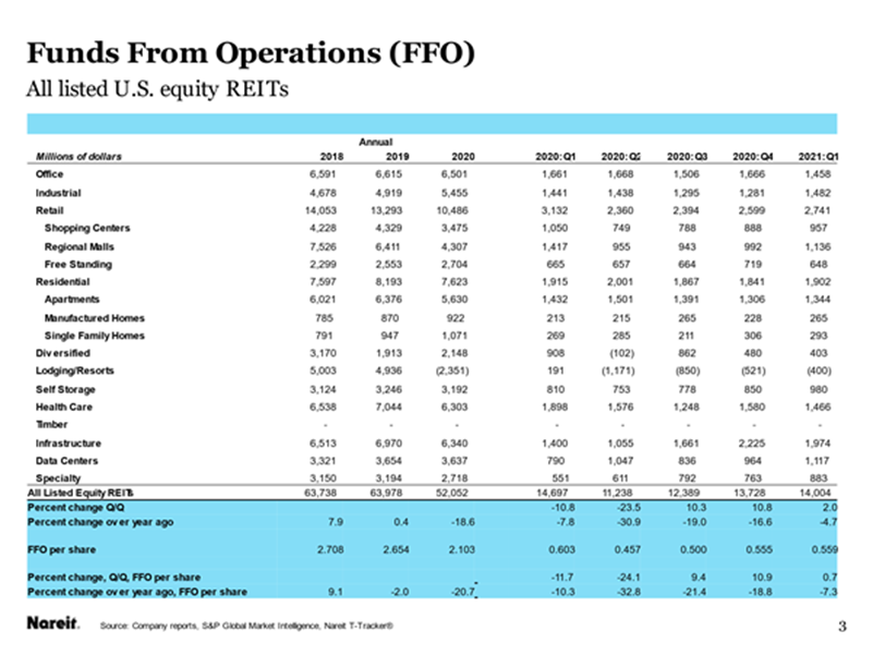 Chart showing REIT sector FFO for the first quarter of 2021