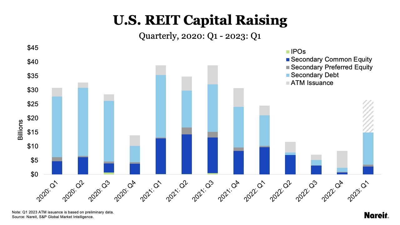 U.S. REIT Capital Raising