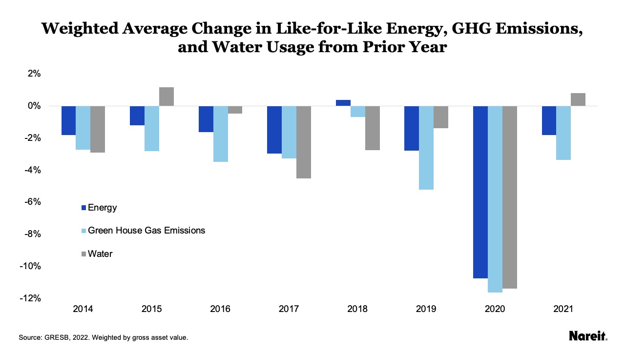 Weighted Average Change in Like-for-Like Energy