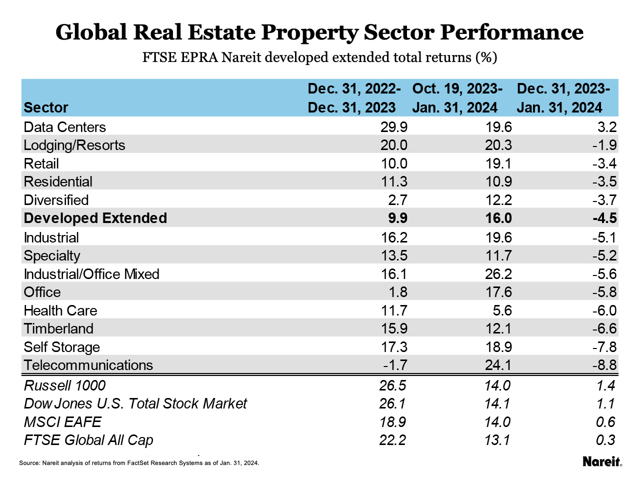 Global Real Estate Property Sector Performance