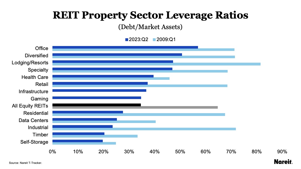 Leverage Ratios