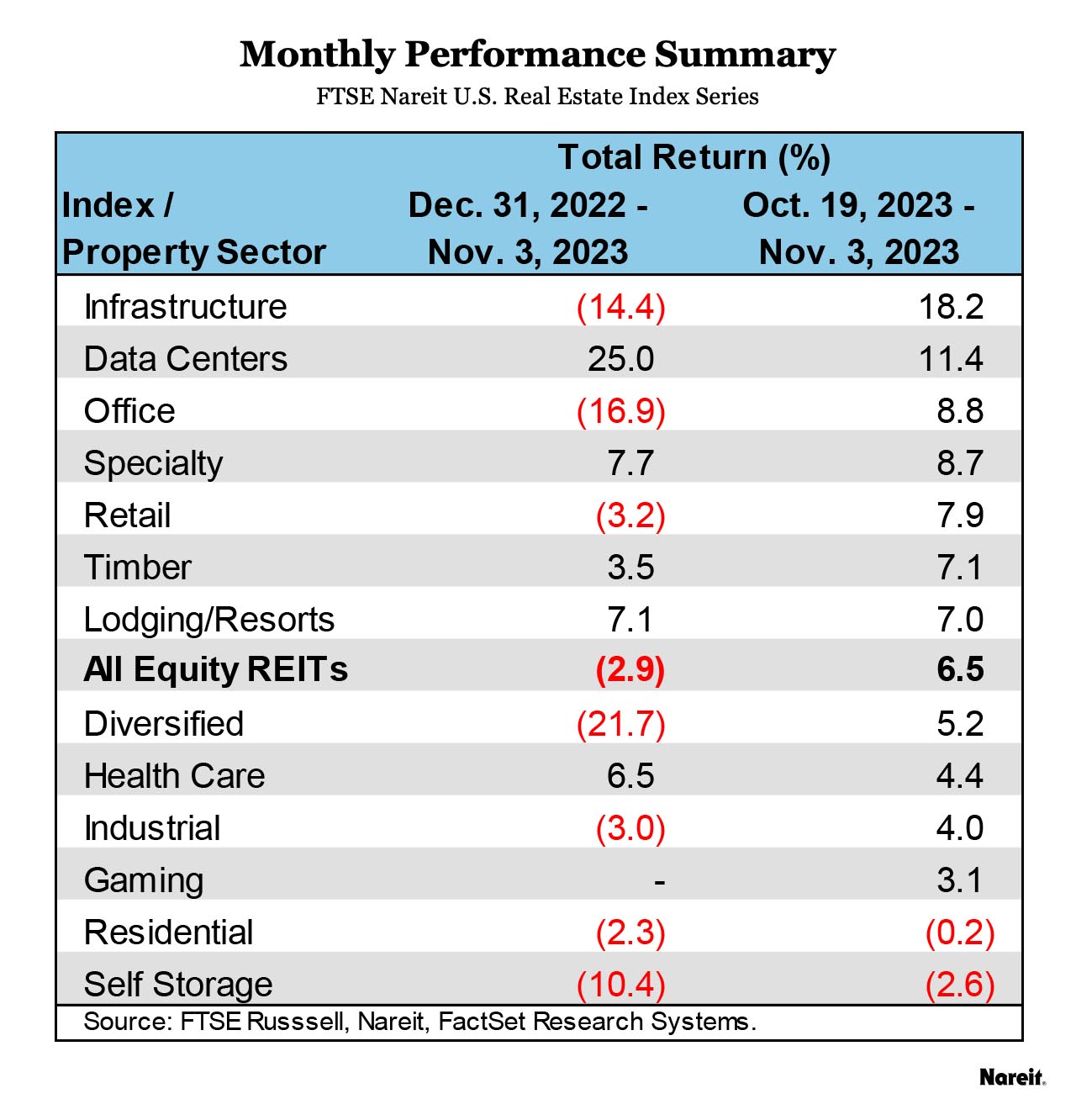 Performance Summary