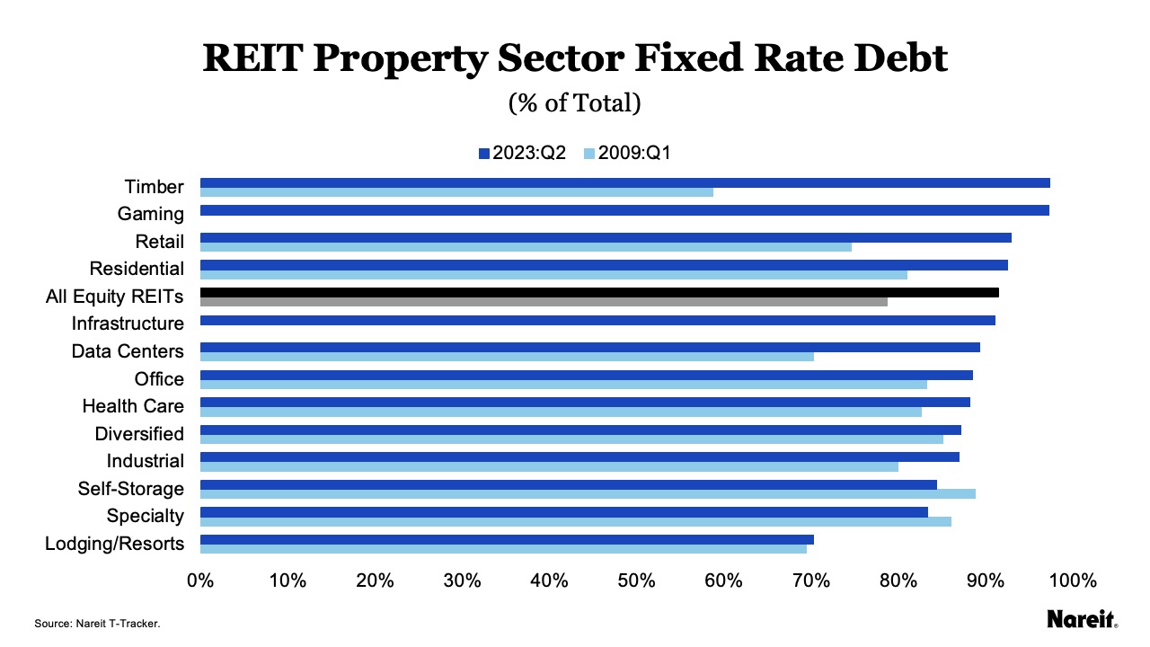 Fixed Rate Debt