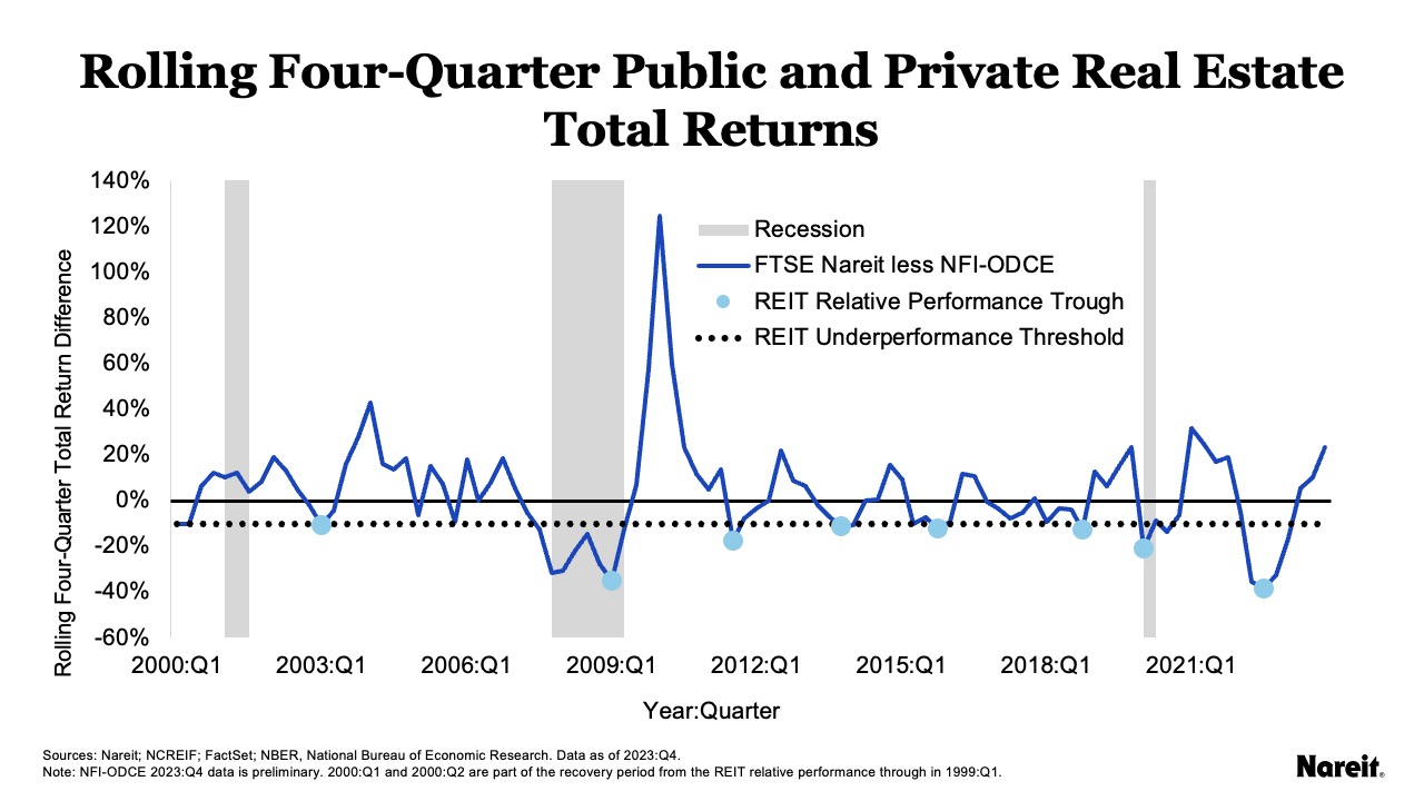 Rolling Four Quarter Total Differences