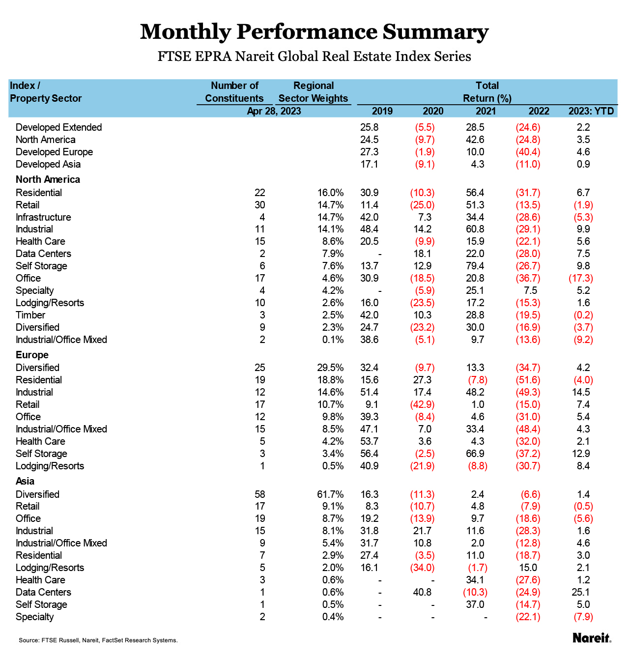 FTSE EPRA Nareit Global Real Estate Index Series