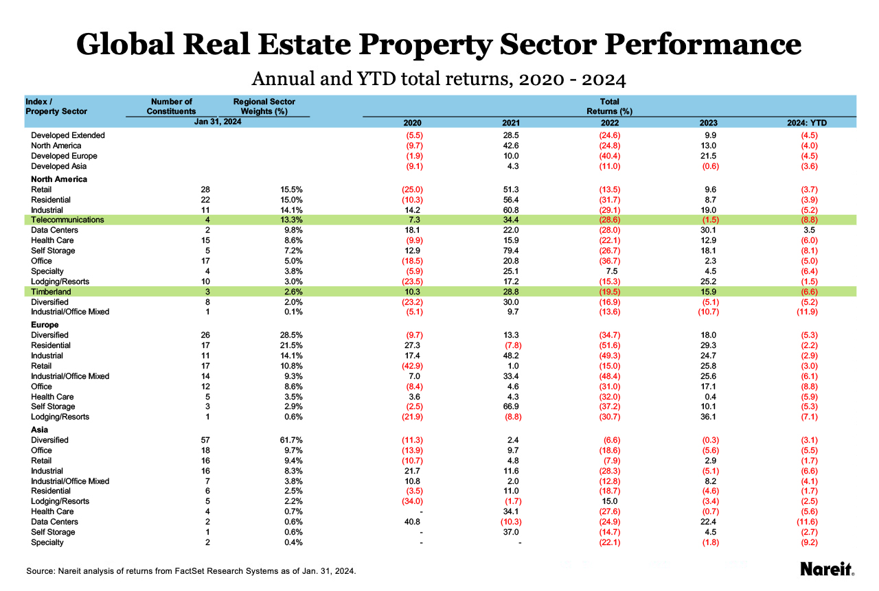 Global Real Estate Property Sector Performance