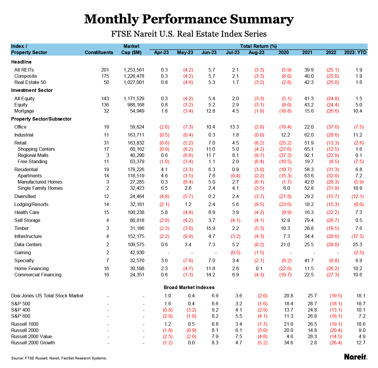 Monthly Performance Summary