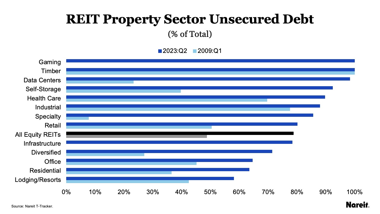 Unsecured Debt