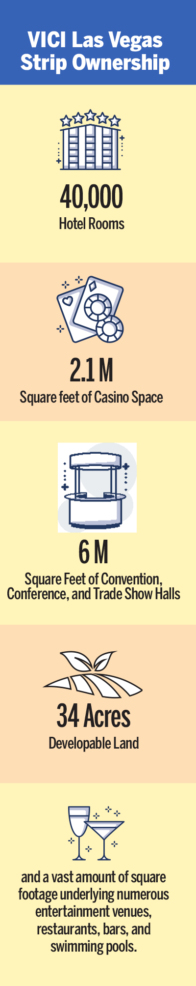 Stats about Vici Properties in las vegas