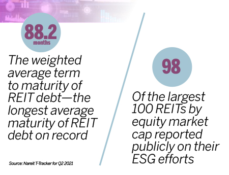 Weighted average of REIT debt