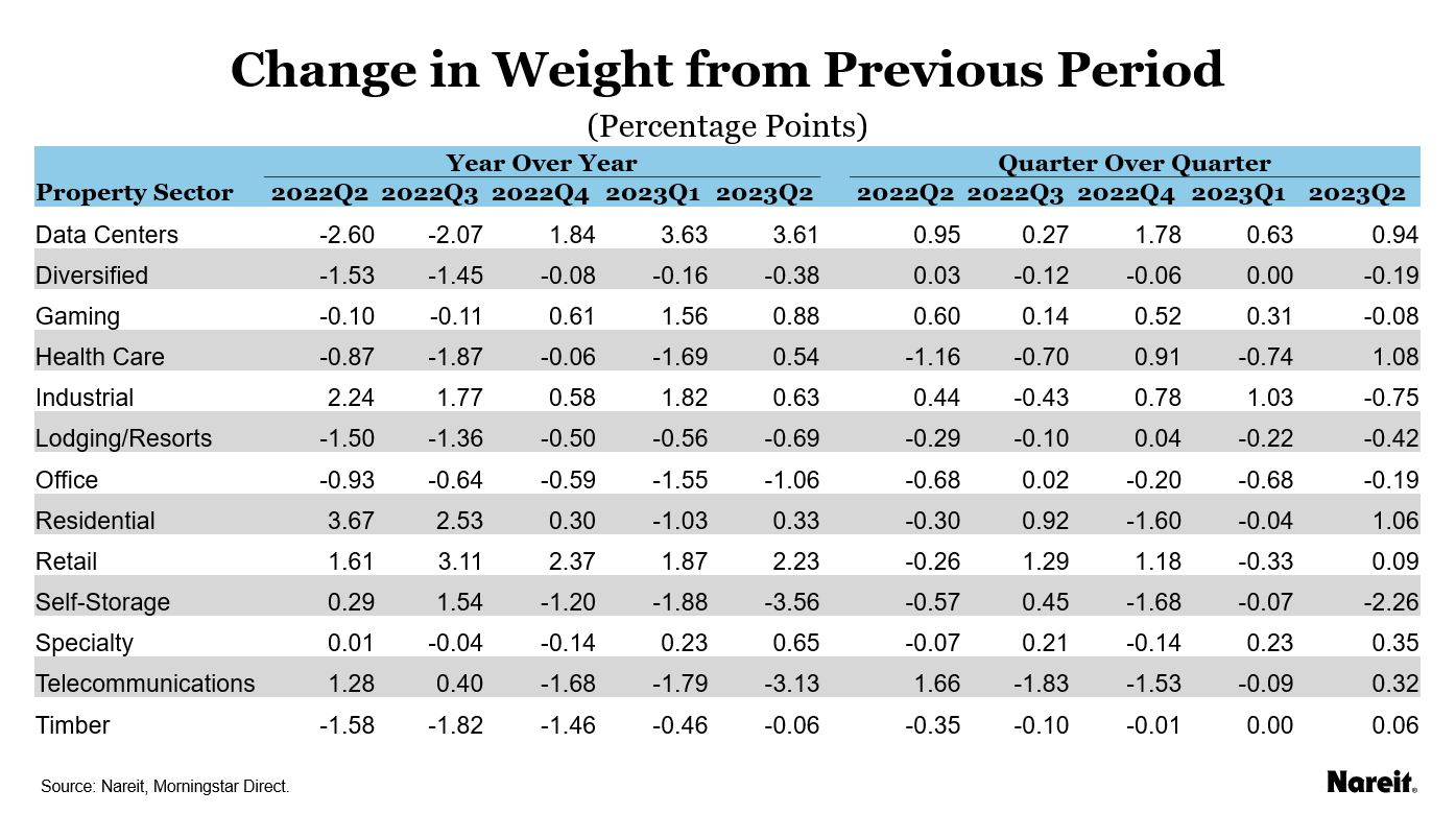 Change in Weight