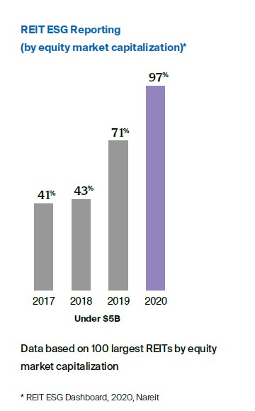 REIT ESG Reporting