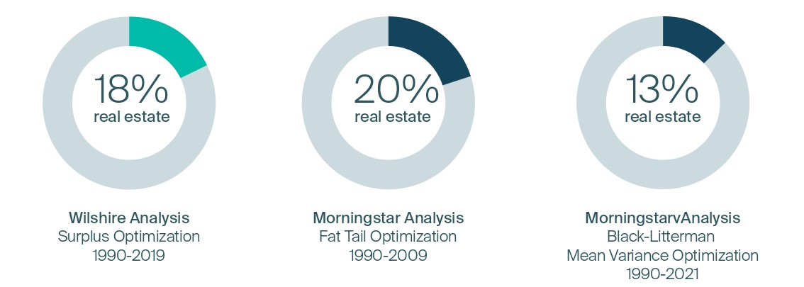 How much real estate should be in a pension's portfolio?