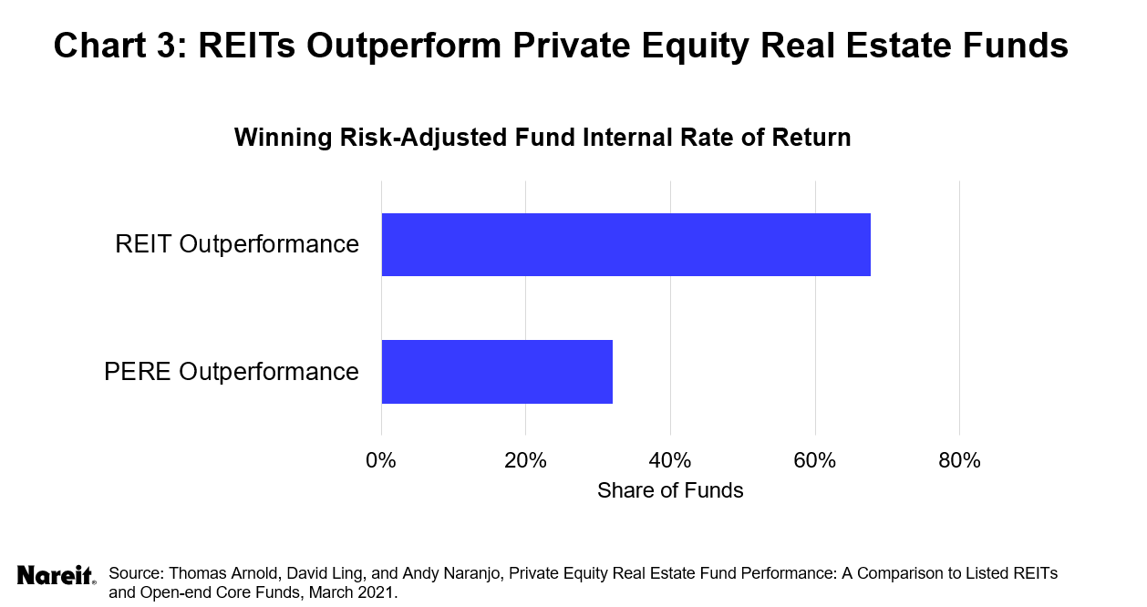 REITs Outperform Private Equity Real Estate Funds