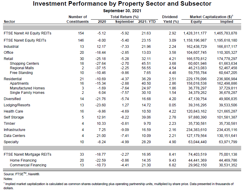 Q3 2021 Sector data