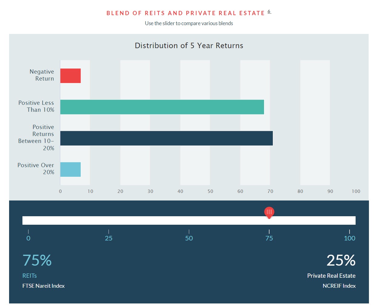 Blend of REITs and Private Real Estate