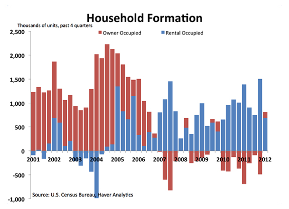 Household Formation