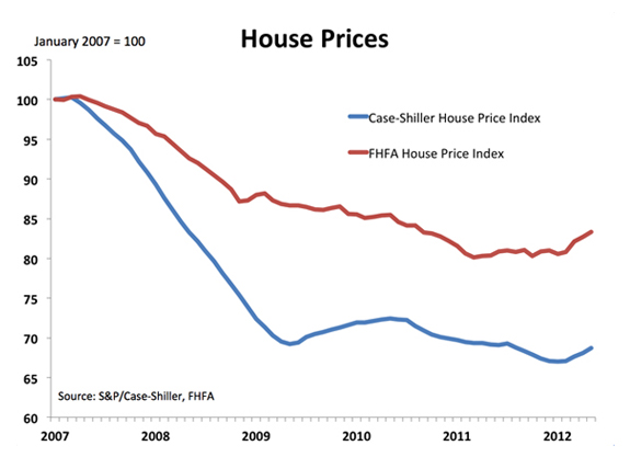 House Prices