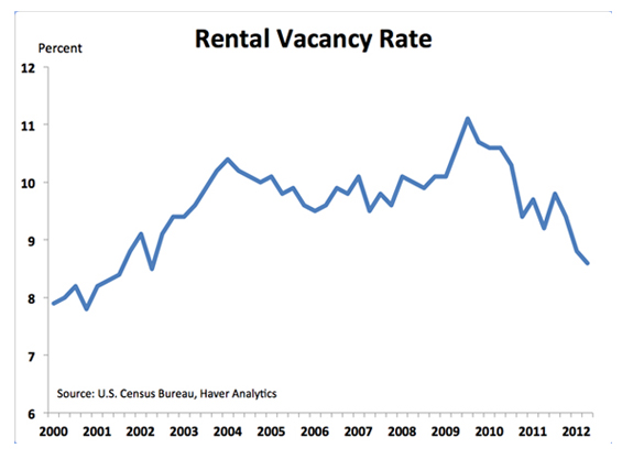 Rental Vacancy