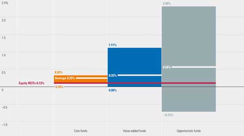 REITs average quarterly fees and expenses