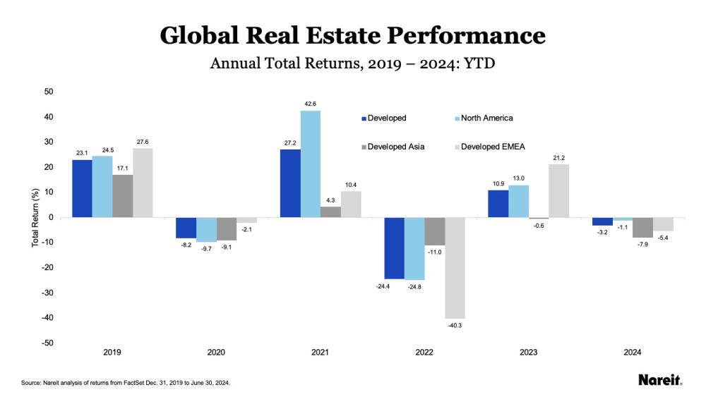 FTSE EPRA Nareit Developed Annual total returns