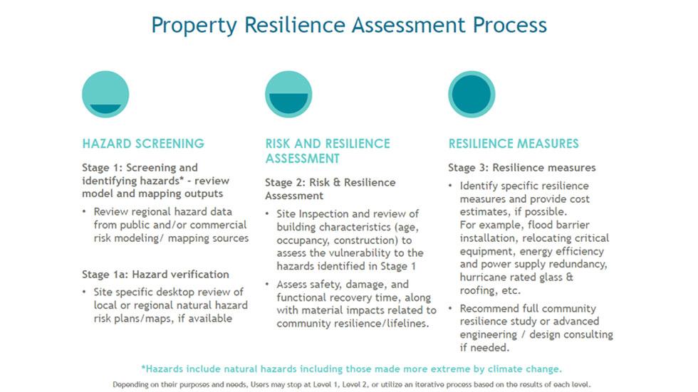 Property Resilience